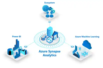 Diagram of Azure Synapse Analytics integrating with Power BI, Azure ML, and ecosystem tools