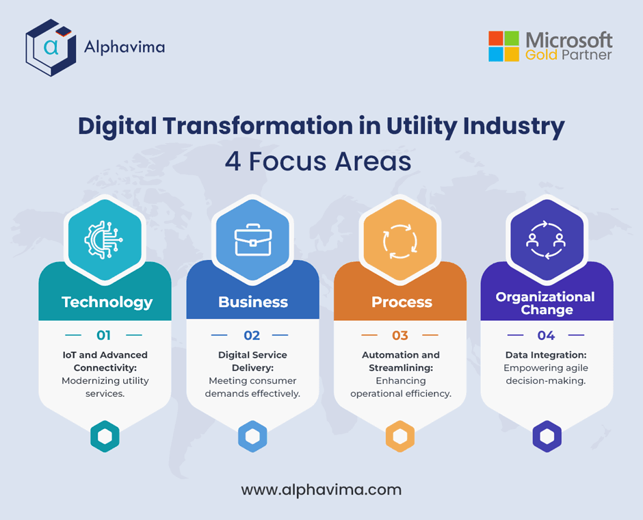 Infographic showing 4 focus areas of digital transformation in utility industry: Technology, Business, Process, and Organizational Change