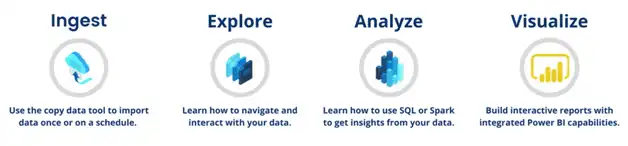 Azure Synapse Analytics workflow for ingesting, exploring, analyzing, and visualizing data