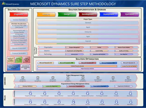 Phases of Microsoft Sure Step Methodology represented in a structured flowchart including Diagnostic, Analysis, Design, Development, Deployment, and Operation stages.