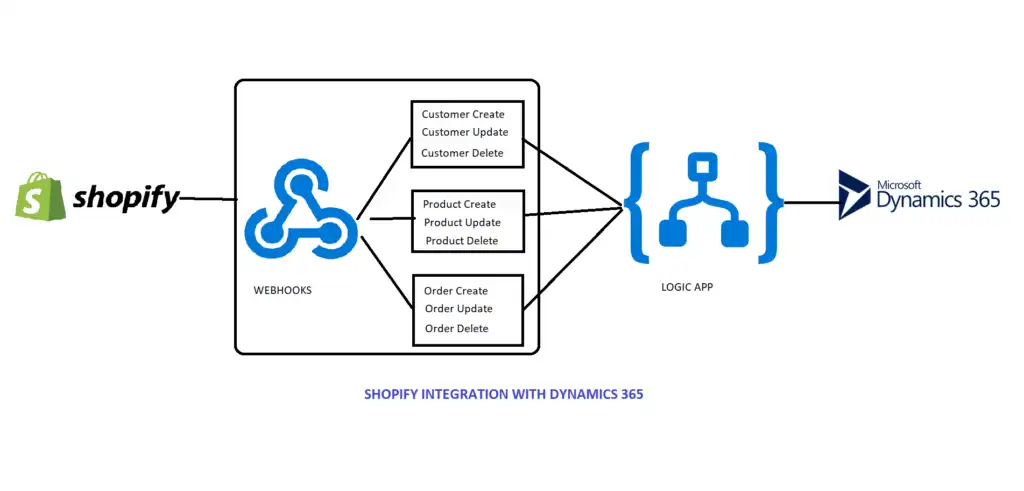 Dynamics 365 Business Central interface showing financial data.