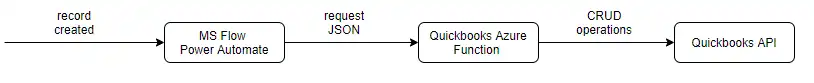 End-to-end QuickBooks integration flow using MS Flow, Azure Functions, and QuickBooks API