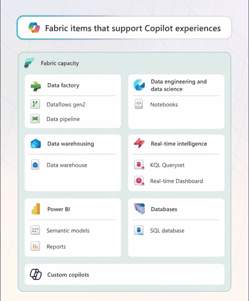 Fabric items that support Copilot experiences including Data Factory, Dataflows, Pipelines, Notebooks, Data Warehouse, Power BI, SQL databases, Real-time dashboards, and custom copilots