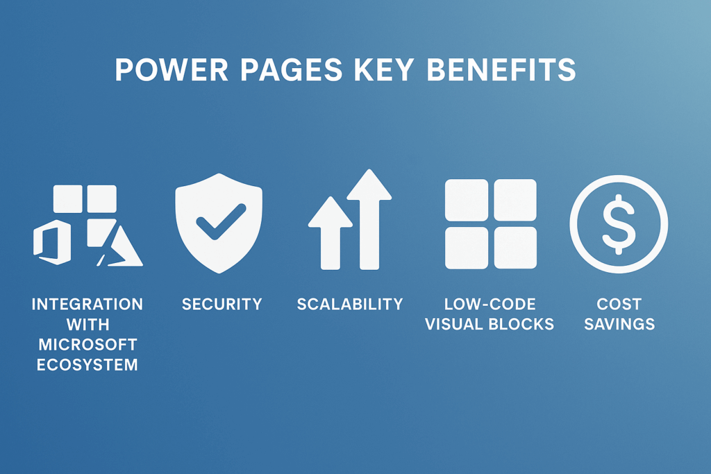 Microsoft Power Pages key benefits infographic showing integration, security, scalability, and cost savings