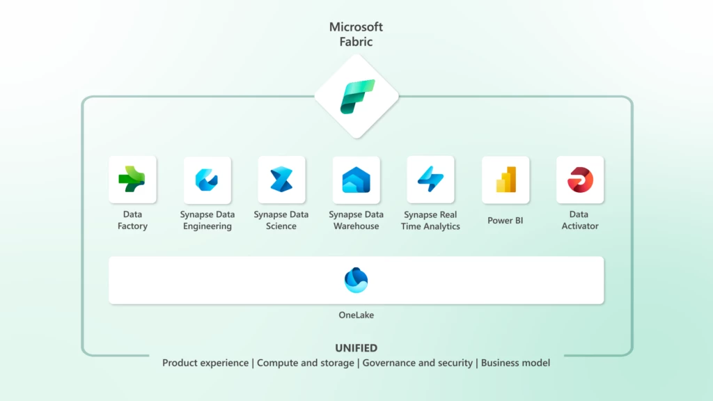 Unified Microsoft Fabric data analytics platform showing Synapse Data Engineering, Data Science, Data Warehouse, Real-Time Analytics, Power BI, and OneLake integration.