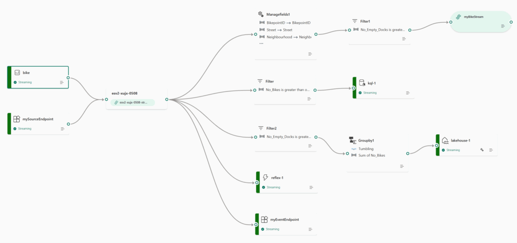 Flowchart of streaming analytics pipeline in Microsoft Fabric showing data sources, event streams, transformations, and destinations for real-time insights.