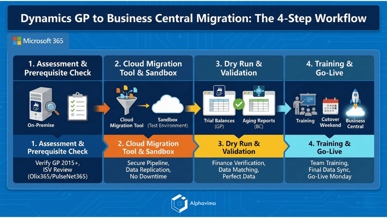 4-step infographic illustrating the Dynamics GP to Business Central migration workflow. Steps include: 1. Assessment & Prerequisite Check, 2. Cloud Migration Tool & Sandbox setup, 3. Dry Run & Data Validation, and 4. User Training & Go-Live.