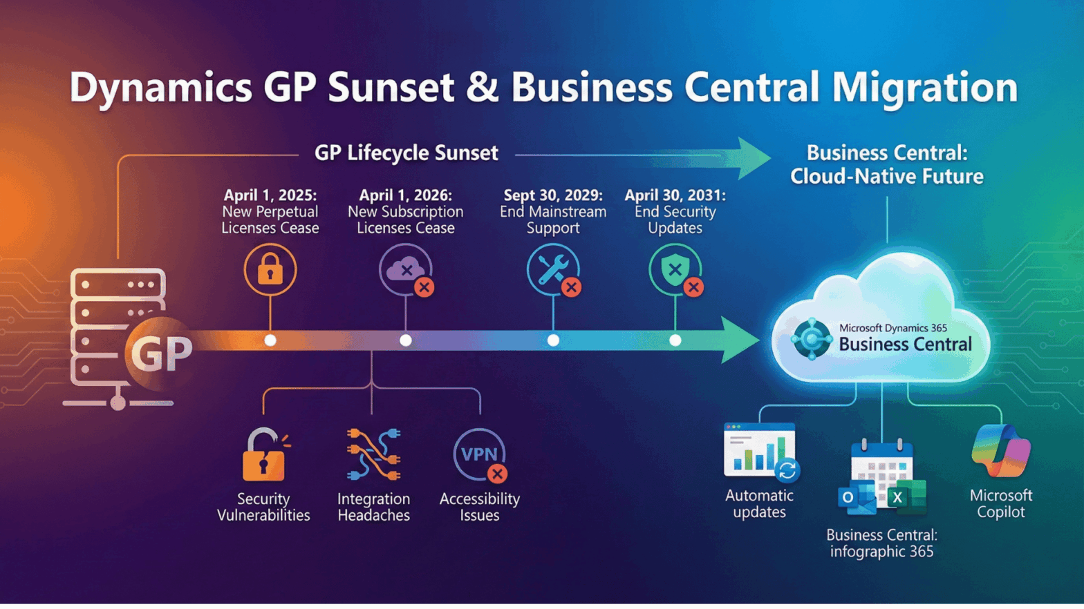 Visual representation of Dynamics GP to Business Central migration. A physical server rack on the left sends blue data streams into a glowing cloud on the right labeled Dynamics 365 Business Central. Text overlay reads: Migrate with Confidence.
