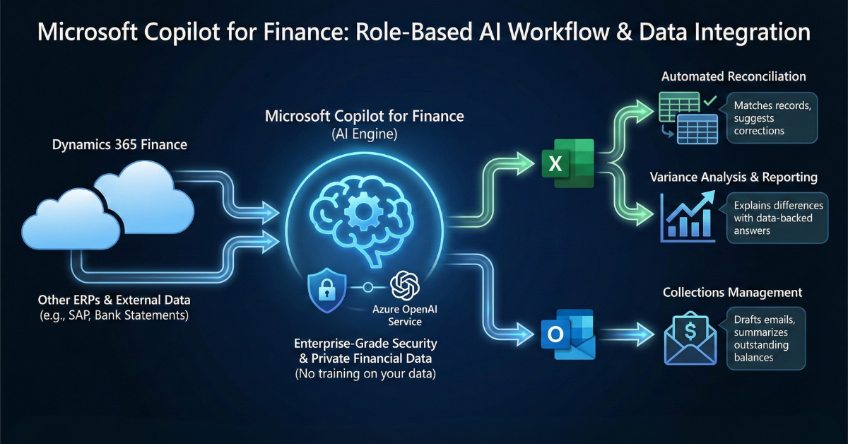 Workflow infographic displaying Microsoft Copilot for Finance features including data integration with Dynamics 365 and Azure OpenAI security.