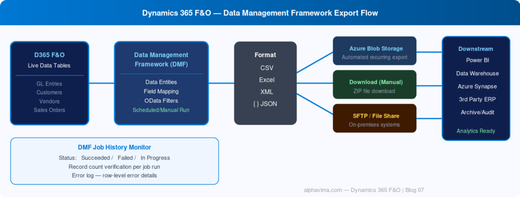 Dynamics 365 Finance and Operations Data Management Framework export flow showing data entities, export formats, Azure Blob storage, SFTP, and downstream analytics systems