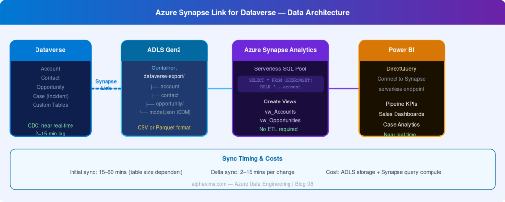 Azure Synapse Link for Dataverse architecture showing Dataverse, Azure Data Lake Storage Gen2, Azure Synapse Analytics, and Power BI integration flow