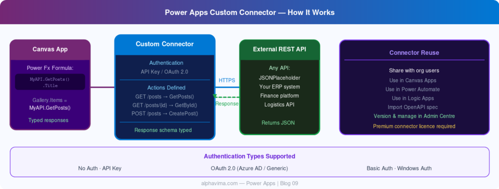 Power Apps custom connector workflow showing Canvas App integration with external REST APIs using authentication, actions, and typed responses