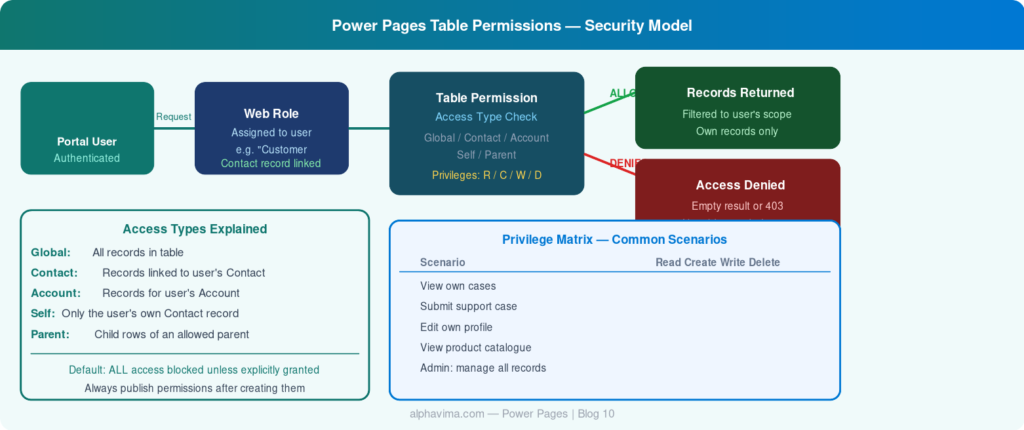 Power Pages table permissions security model showing portal users, web roles, access scopes, Dataverse record filtering, and permission based access control