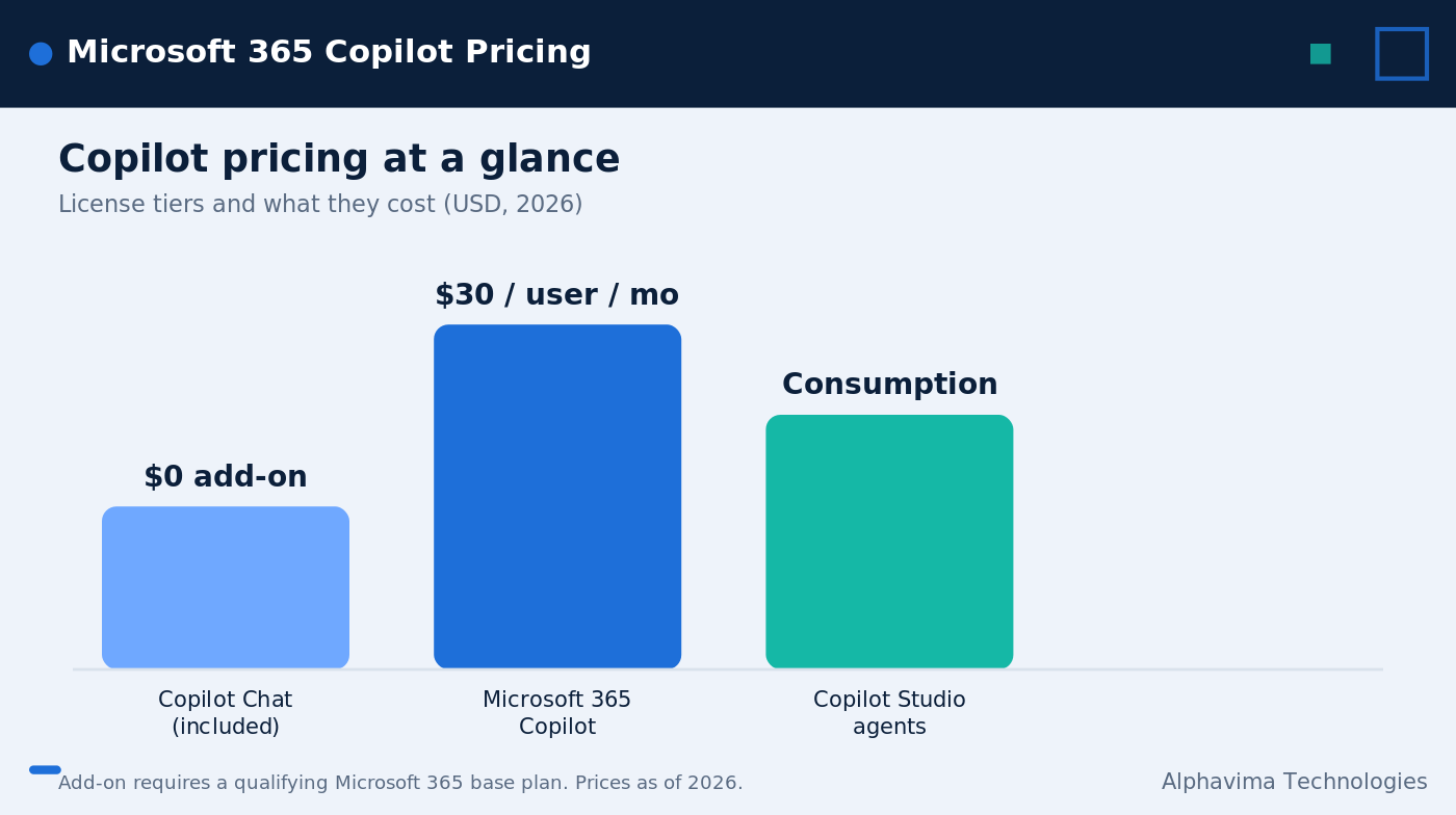 Microsoft 365 Copilot pricing tiers compared side by side