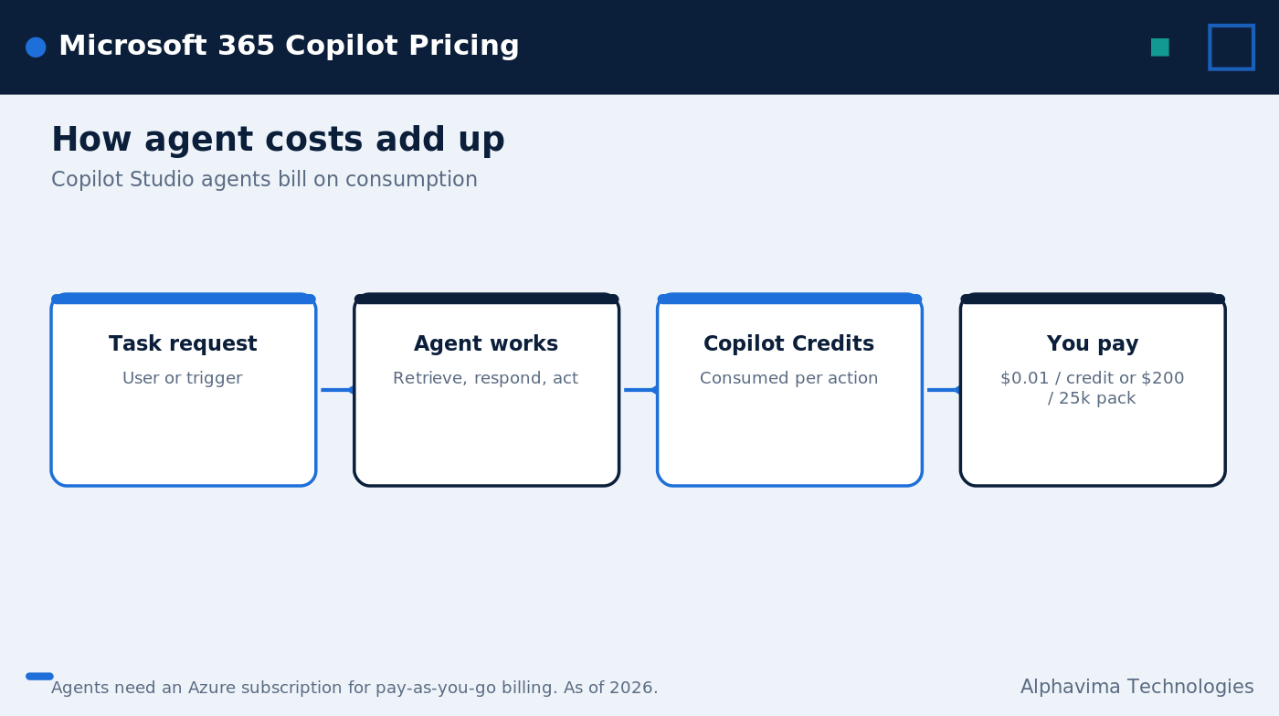 How Copilot Credits cost adds up for Copilot Studio agents