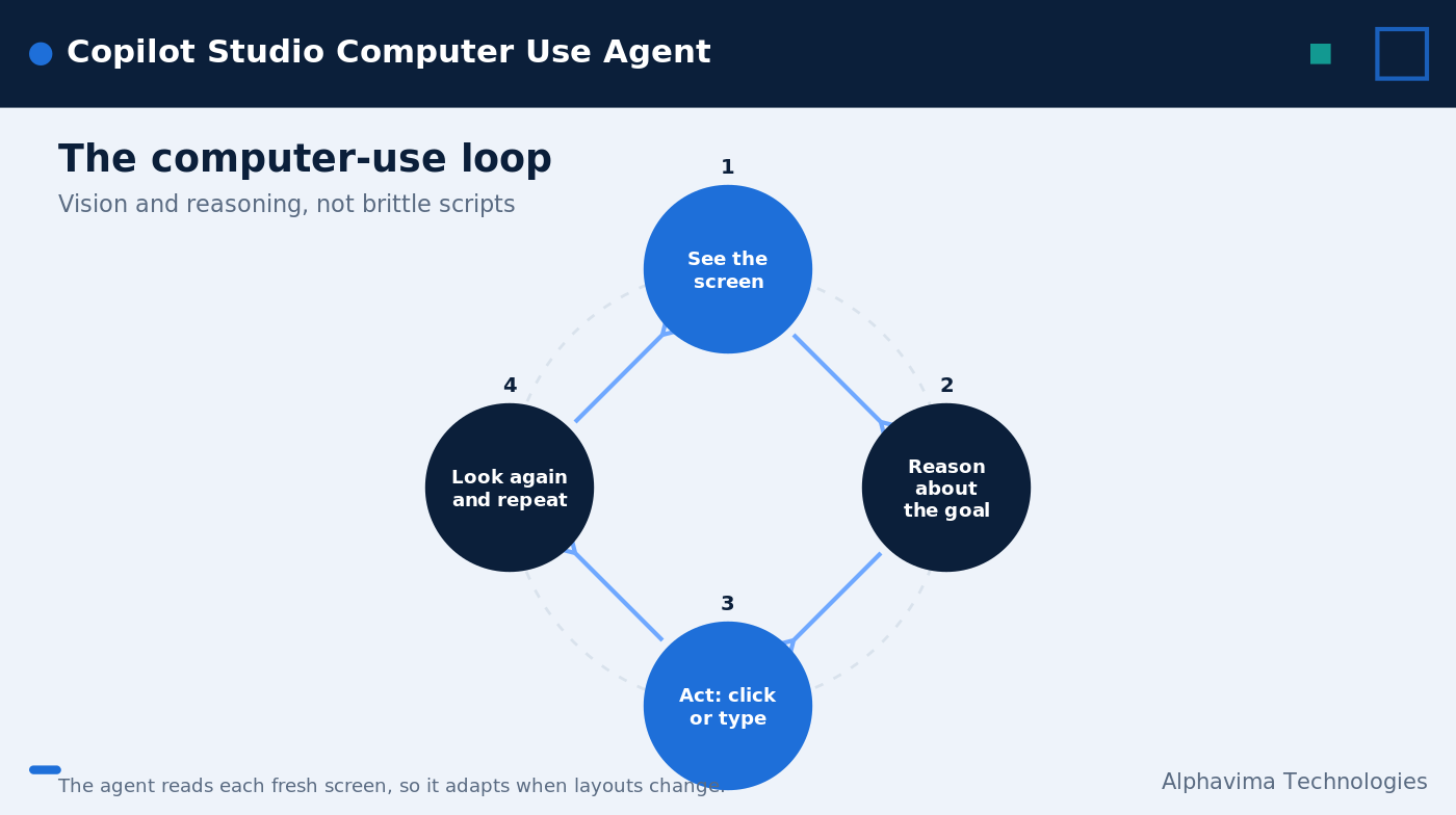 Diagram of how a Copilot Studio computer use agent reads a screen and takes the next step