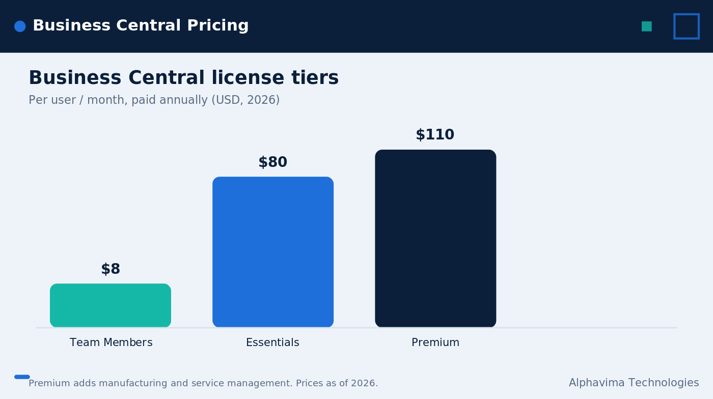 Business Central pricing tiers comparison of Essentials, Premium, and Team Members