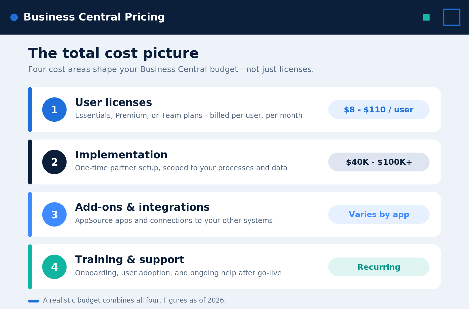 Total Business Central license cost picture with implementation and add-on budgets