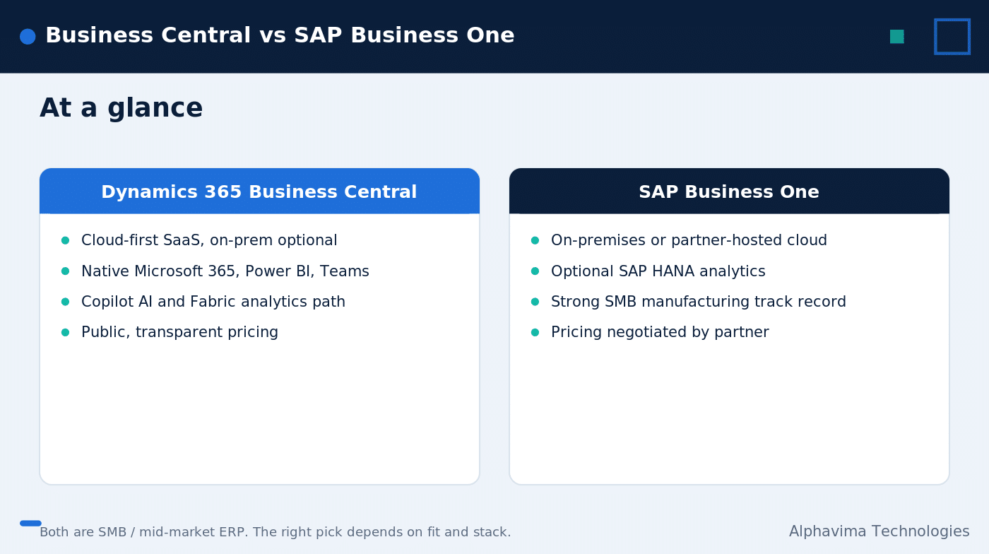At-a-glance Business Central vs SAP Business One comparison of deployment and pricing