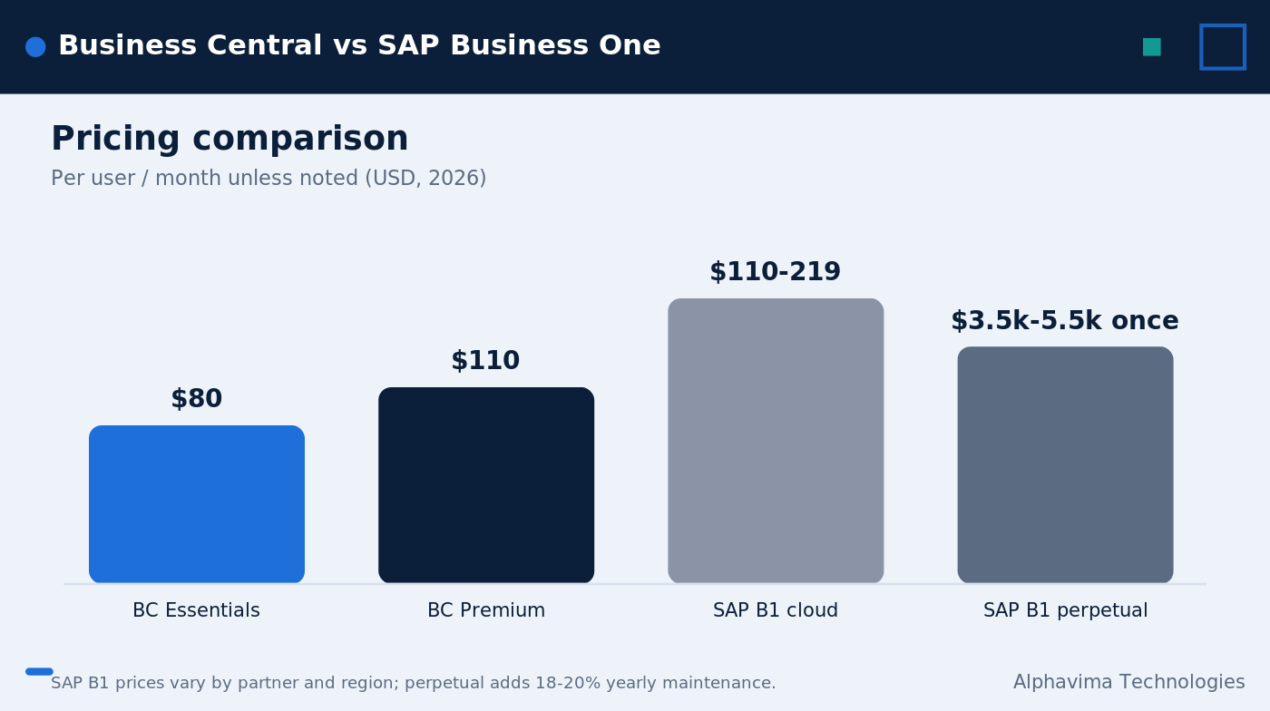 Best-fit scenarios in this Business Central vs SAP B1 comparison