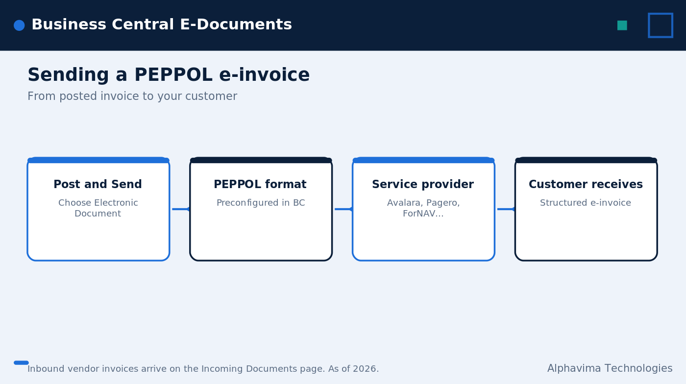 How Business Central electronic documents flow from sender to receiver through a PEPPOL provider