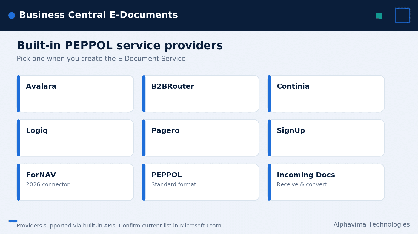 Setup steps for Business Central e-invoicing using the E-Document Service and PEPPOL format