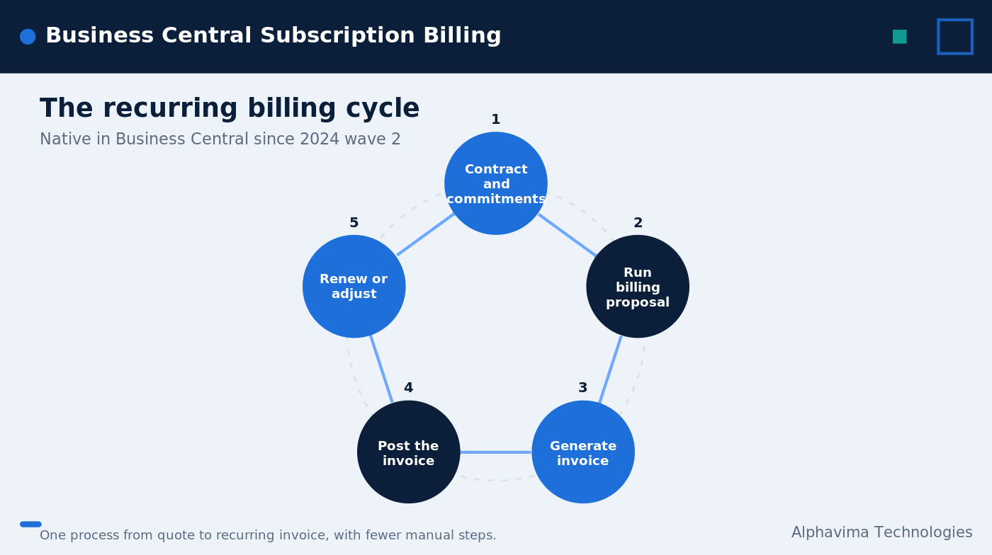Business Central subscription billing core building blocks diagram