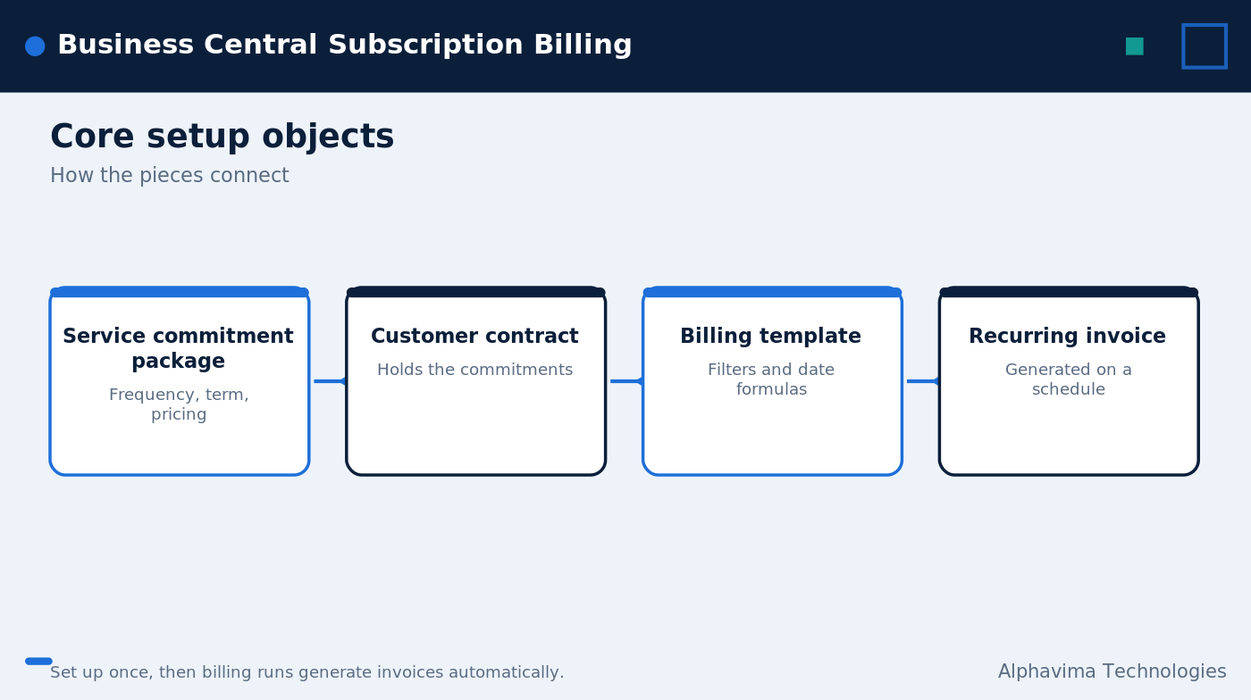 Recurring billing in Business Central proposal-to-invoice flow