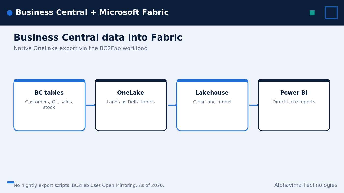 Diagram of Business Central Microsoft Fabric integration showing BC tables flowing into OneLake