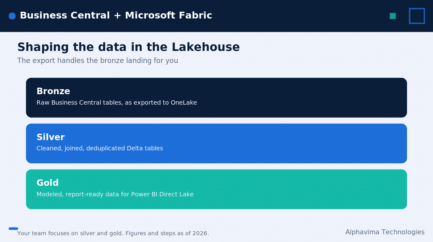 BC Fabric analytics flow from OneLake Lakehouse to Power BI Direct Lake reports