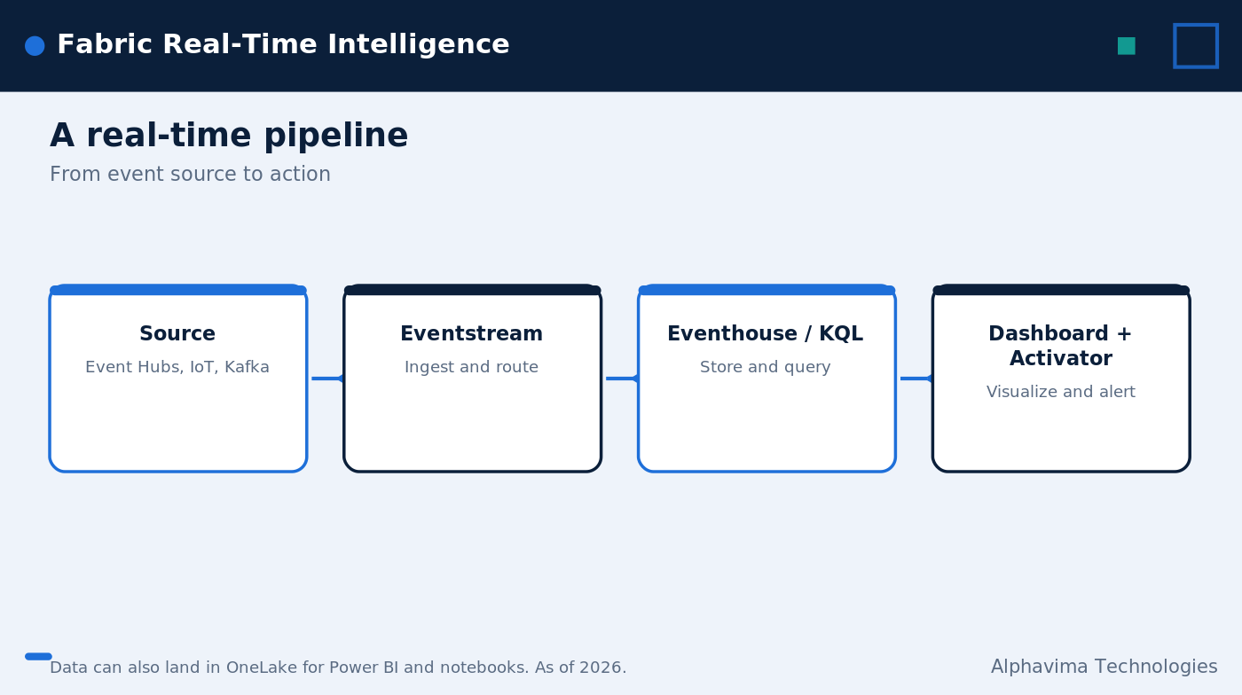 Fabric Real-Time Intelligence pipeline from event source to dashboard
