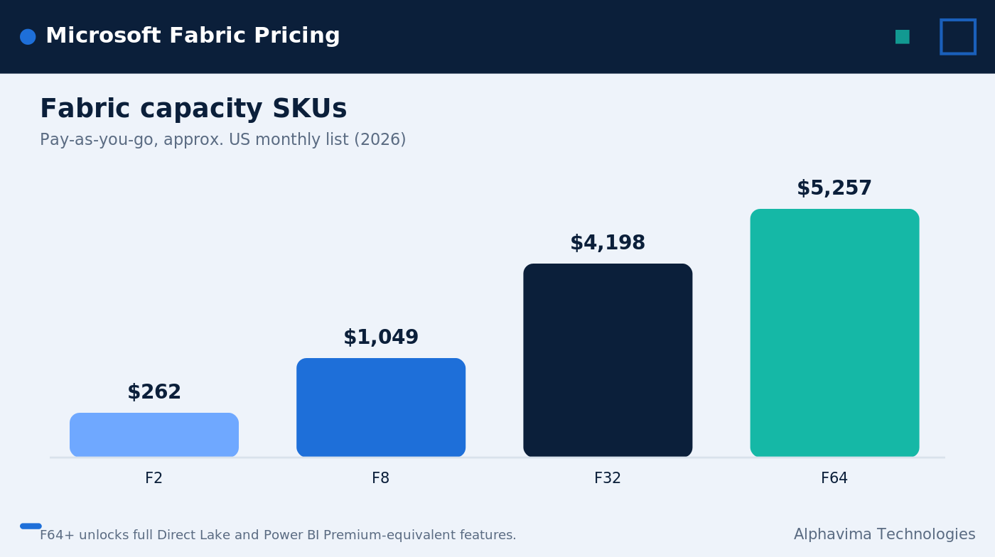 How Microsoft Fabric pricing works with shared capacity units