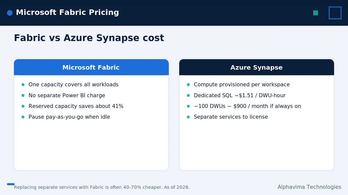 Fabric vs Synapse cost comparison for an analytics workload
