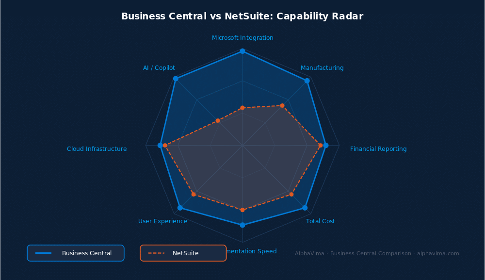 Business Central vs NetSuite: Radar/spider chart comparing Business Central and NetSuite across 8 dimensions: Microsoft Integ