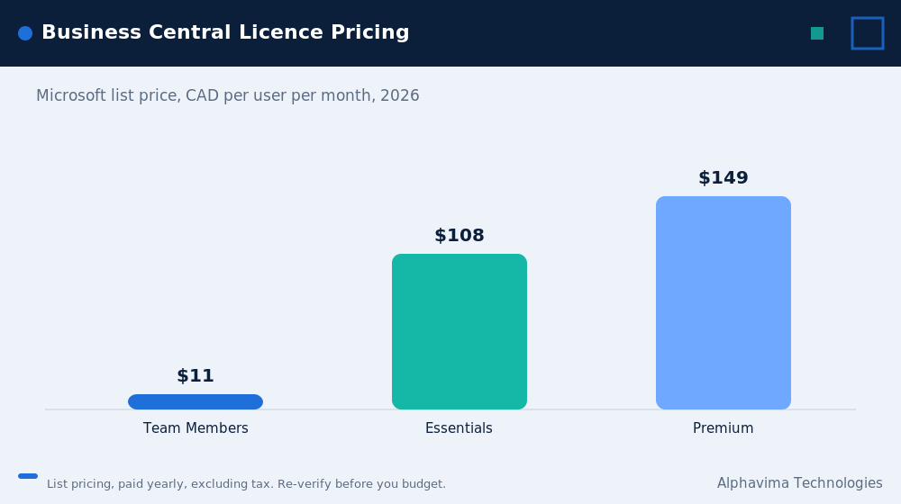 Business Central implementation cost: licence pricing in CAD per user per month, 2026