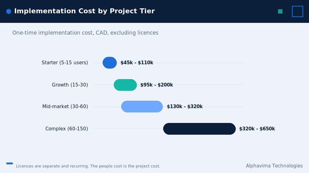 Business Central implementation cost ranges in CAD by project tier