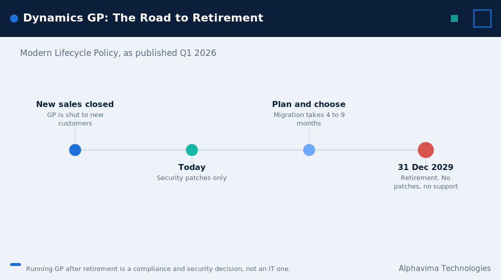 Dynamics GP end of life timeline showing retirement on 31 December 2029