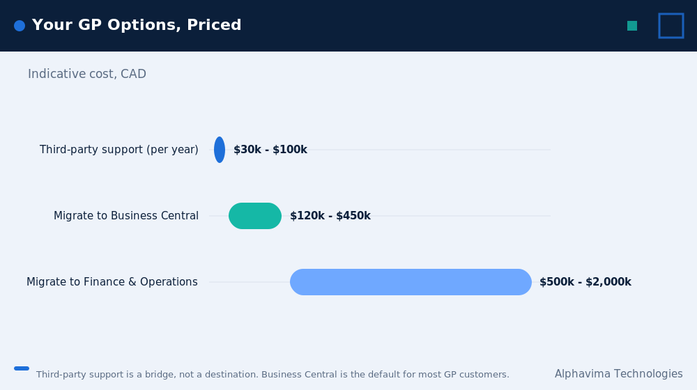 Dynamics GP migration options compared by indicative cost in CAD