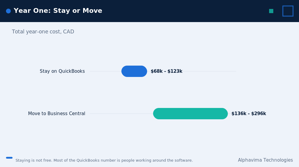 Year one cost in CAD comparing staying on QuickBooks against moving to Business Central