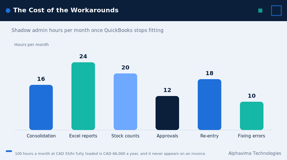 Monthly shadow admin hours caused by outgrowing QuickBooks, totalling 100 hours a month