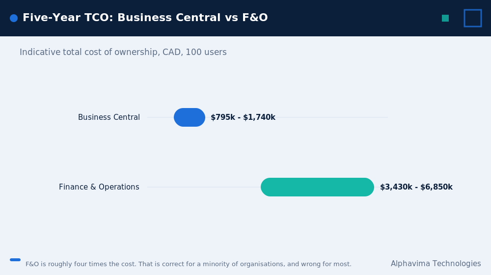 Five year total cost of ownership in CAD comparing Business Central and Dynamics 365 Finance and Operations